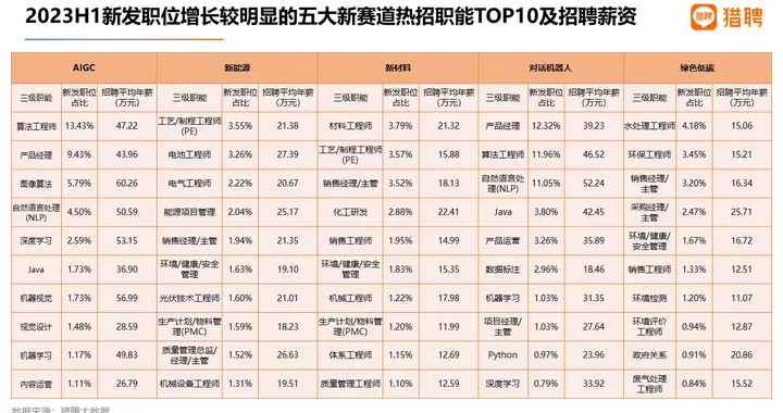 储能人才被疯抢：人均五六个offer，总监年薪百万 | 焦点分析