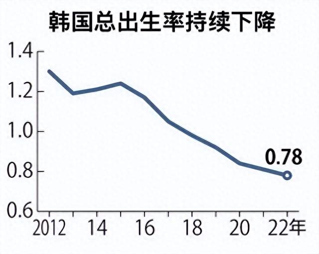 韩国的出生率，为什么是世界最低的？