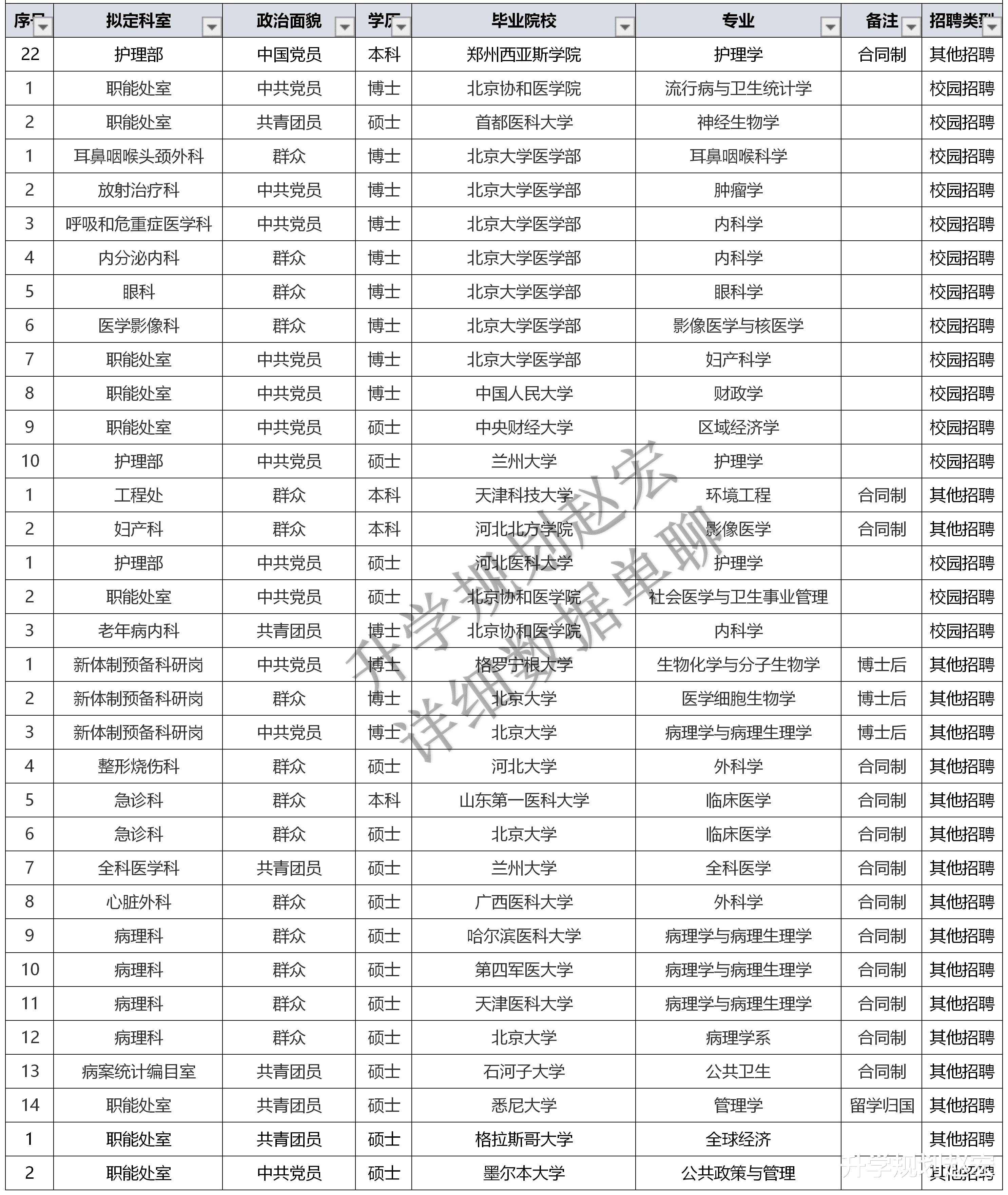 北京大学第一医院2023招聘录用134人，北大医学部38人，博士50人