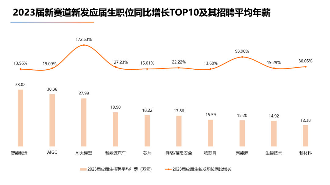 2023届高校毕业生就业大数据出炉！