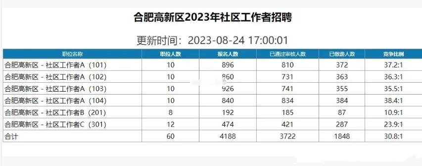 卷到天际，某地招聘60名社工，报名数已超4000，有网友晒出待遇