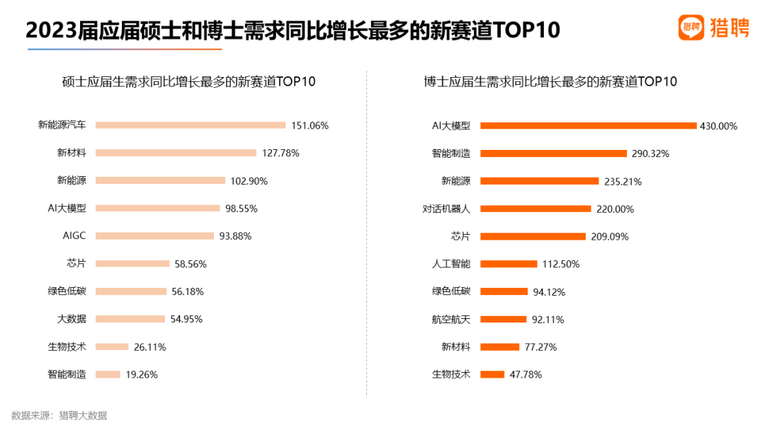 2023届高校毕业生就业大数据出炉！