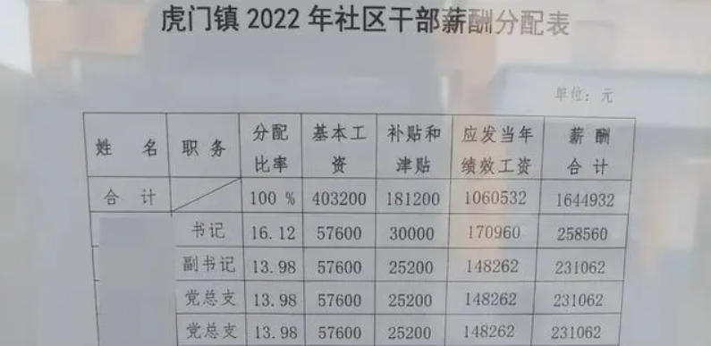 社区干部薪酬分配表火了，人均月薪超2万，内部人：中等水平而已