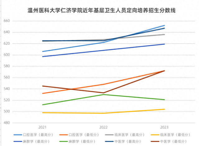 我，985医学院，主动放弃大三甲