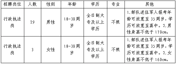 32人！雄安最新招聘公告